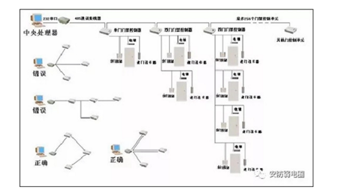 門禁系統(tǒng)的施工布線規(guī)范和注意事項(xiàng)